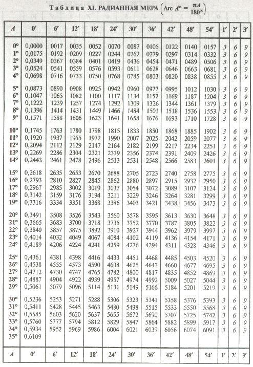 Синус брадиса. Тангенс 60 градусов таблица Брадиса. Косинус угла таблица Брадиса. Синус 30 градусов таблица Брадиса. Таблица Брадиса синусы и косинусы от 0 до 90.